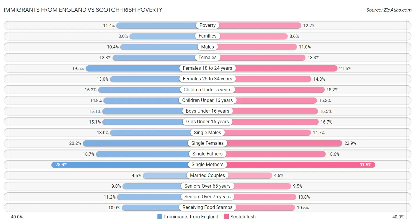 Immigrants from England vs Scotch-Irish Poverty