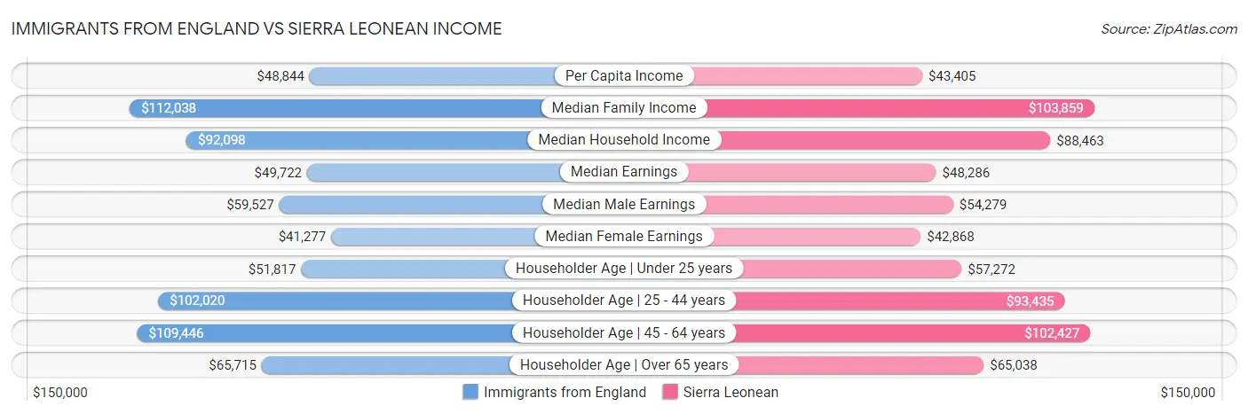 Immigrants from England vs Sierra Leonean Income