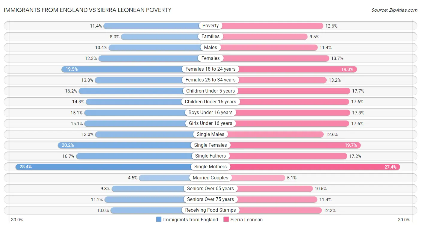 Immigrants from England vs Sierra Leonean Poverty
