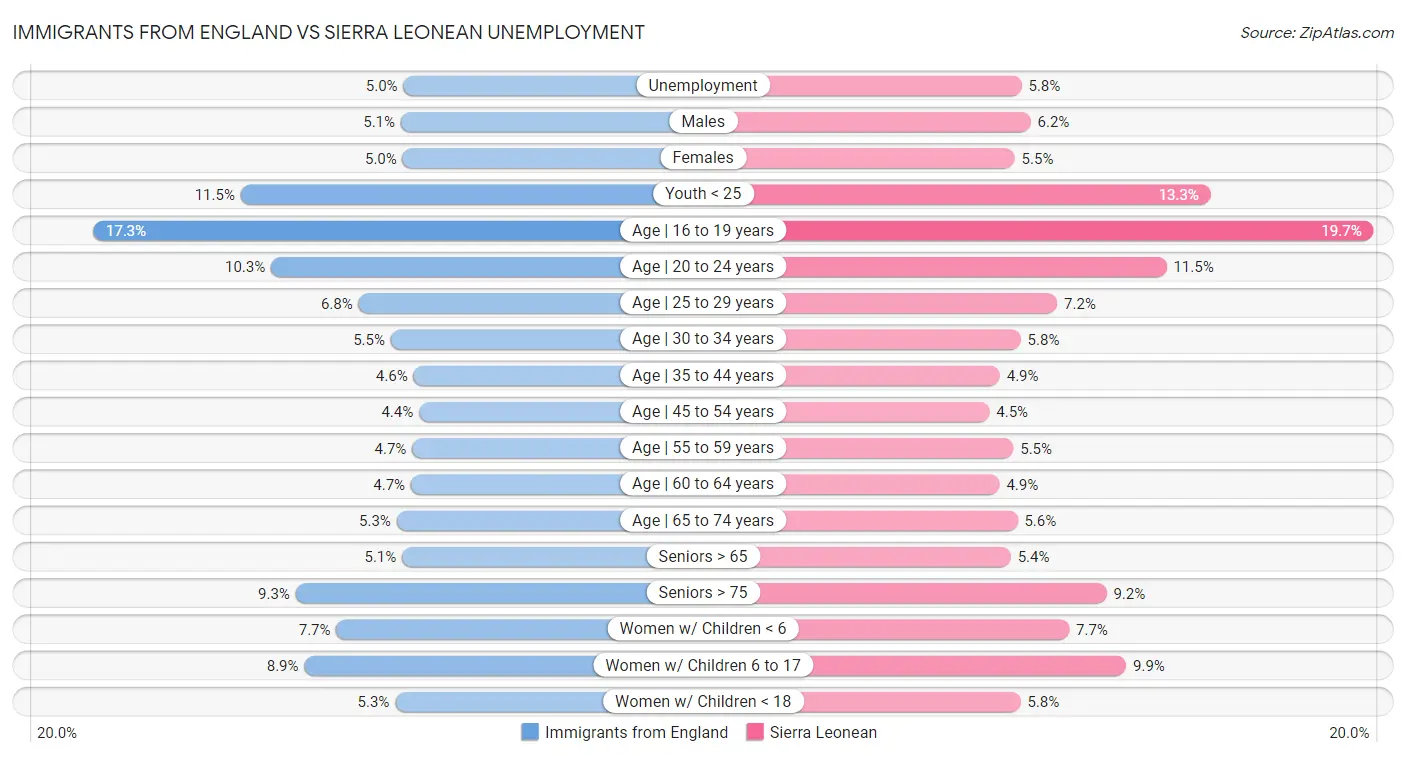Immigrants from England vs Sierra Leonean Unemployment