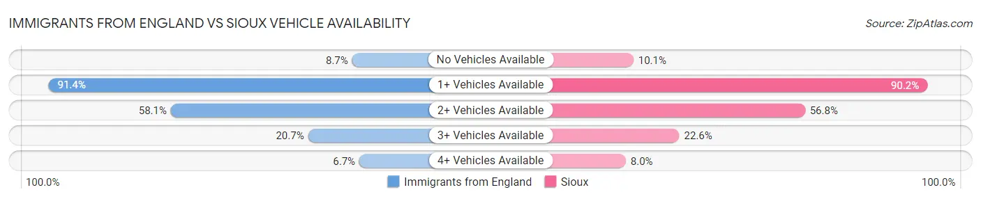 Immigrants from England vs Sioux Vehicle Availability
