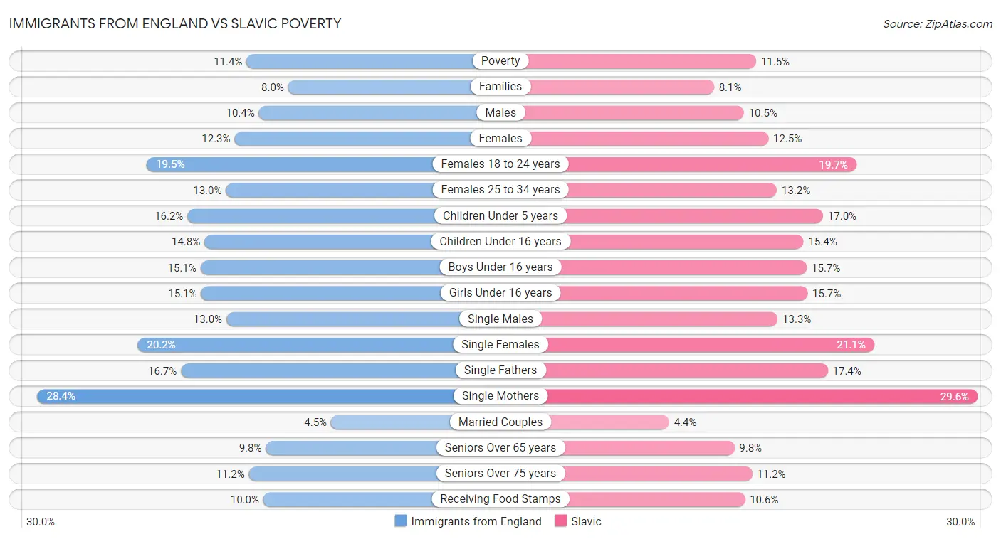 Immigrants from England vs Slavic Poverty