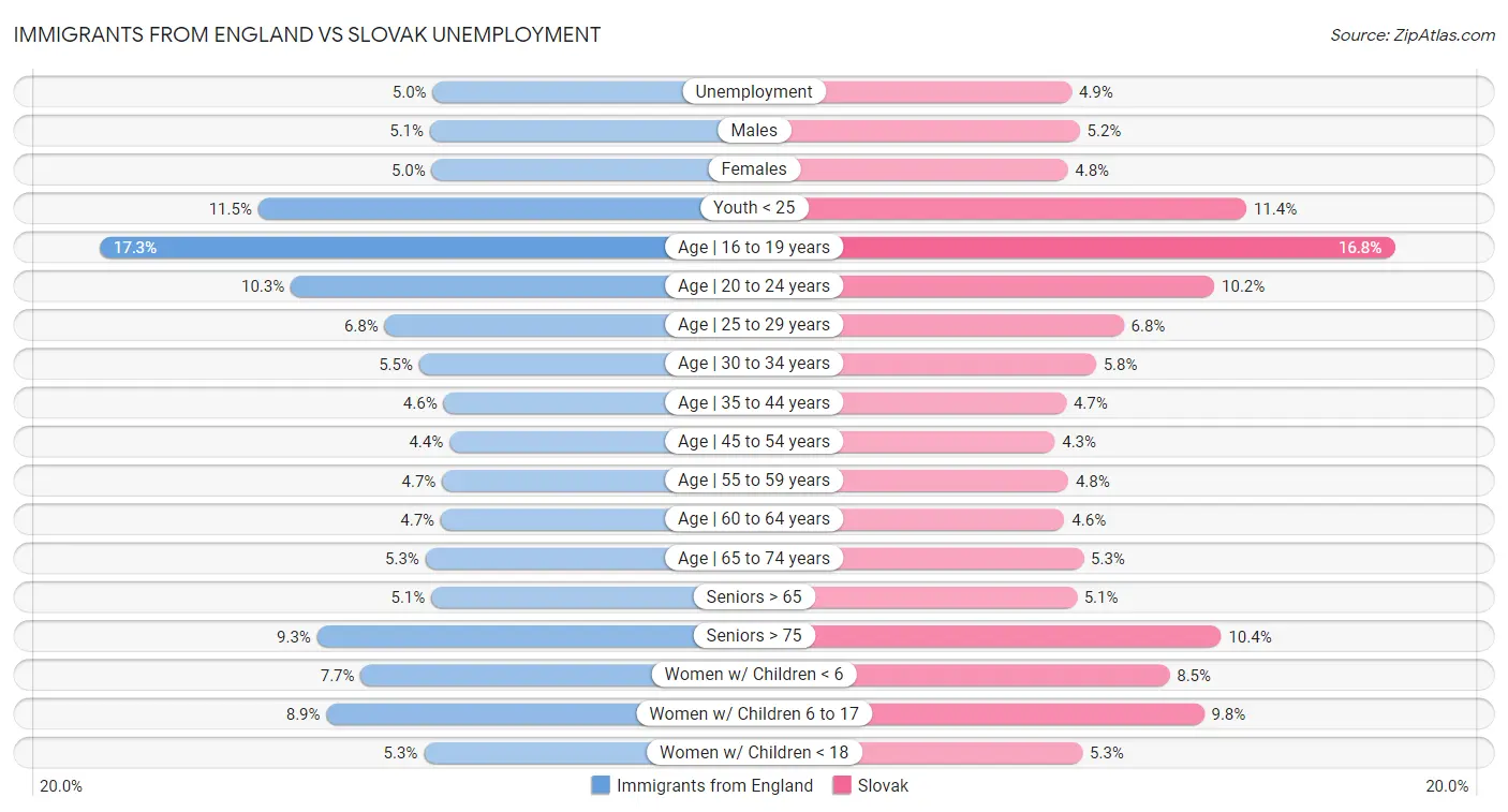 Immigrants from England vs Slovak Unemployment