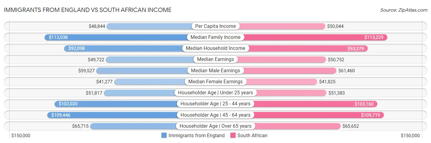 Immigrants from England vs South African Income