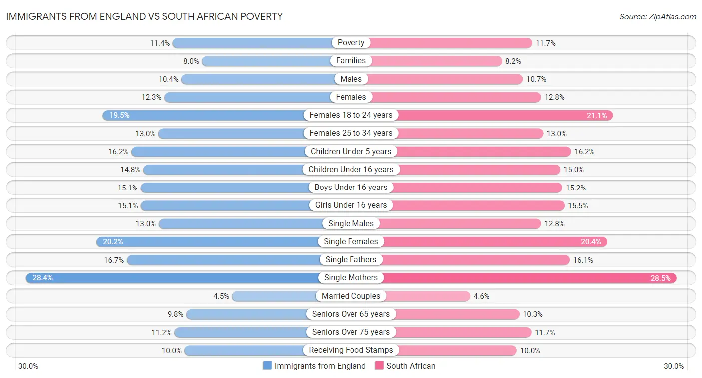 Immigrants from England vs South African Poverty