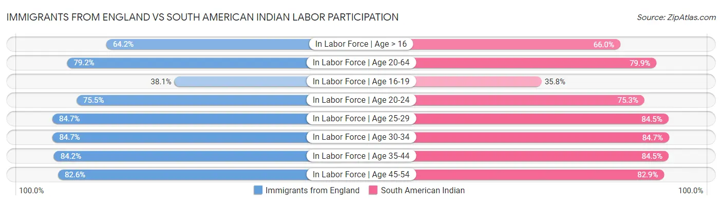 Immigrants from England vs South American Indian Labor Participation