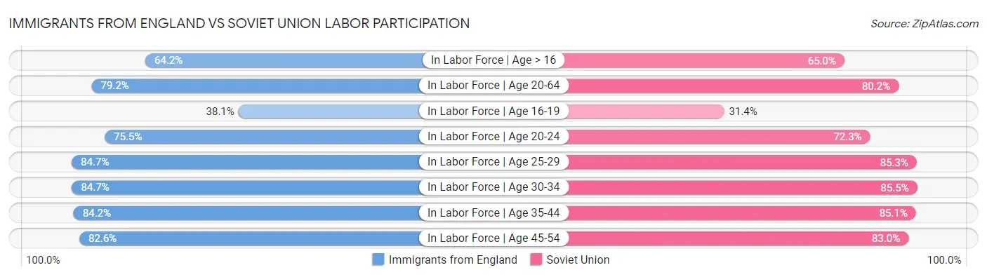 Immigrants from England vs Soviet Union Labor Participation