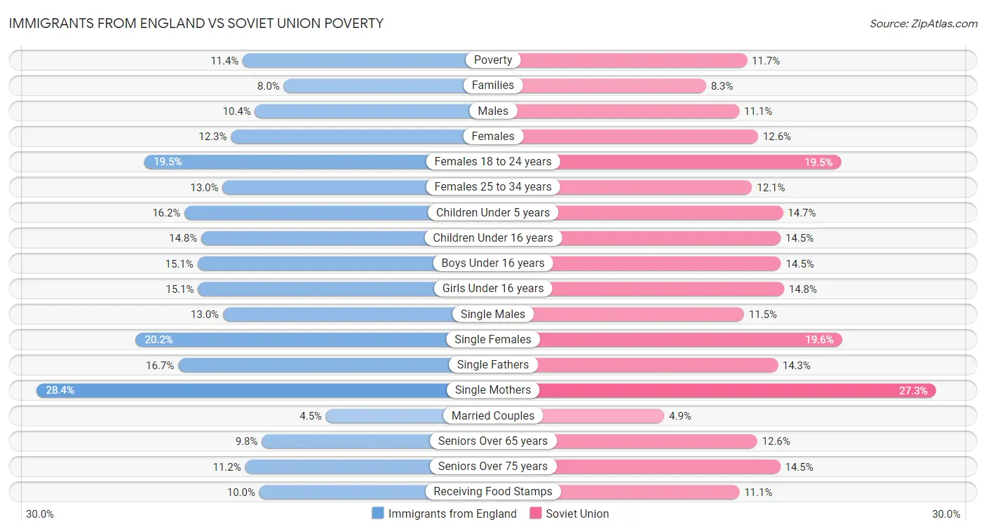 Immigrants from England vs Soviet Union Poverty