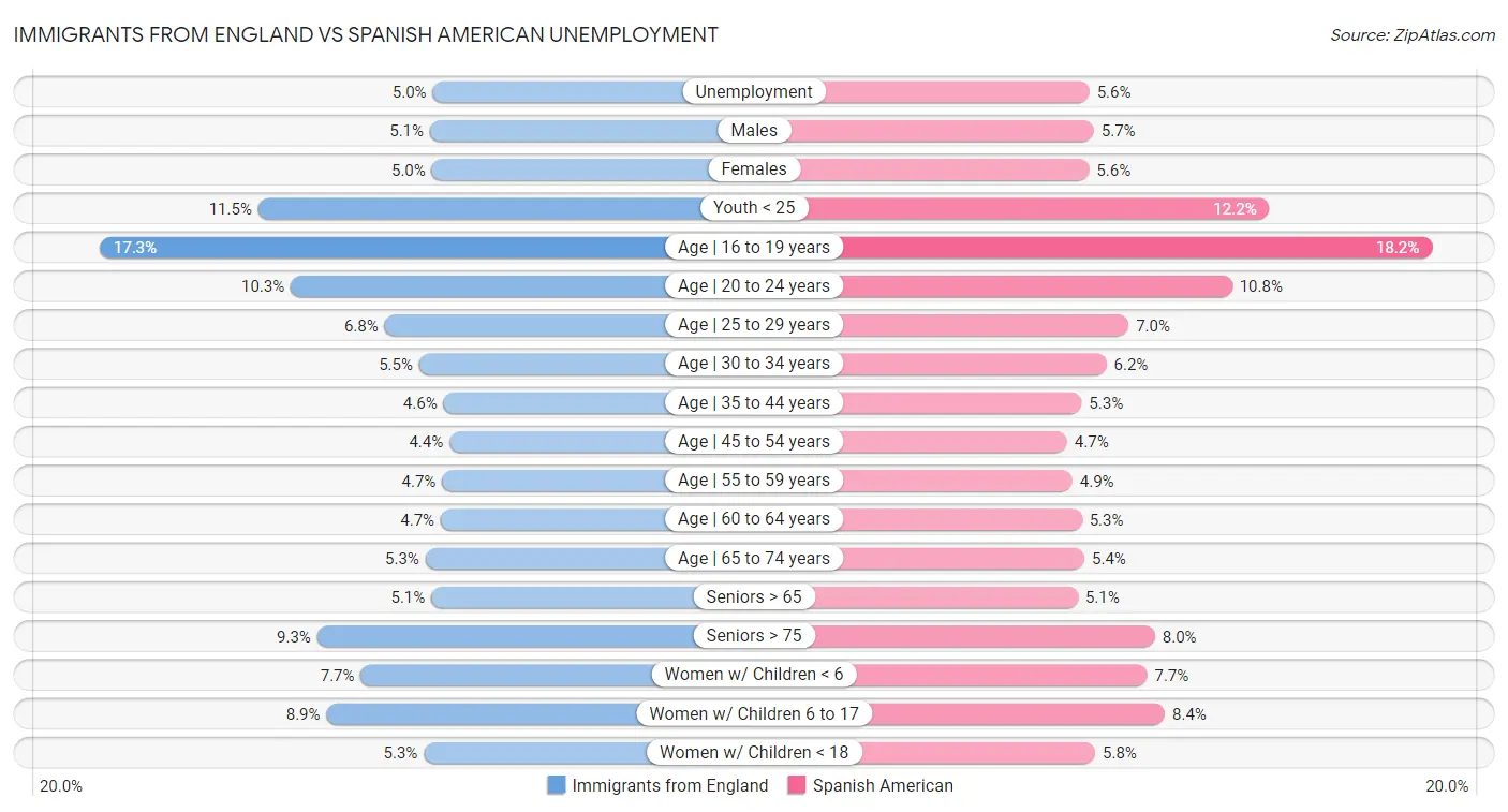 Immigrants from England vs Spanish American Unemployment