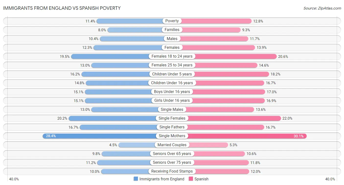 Immigrants from England vs Spanish Poverty