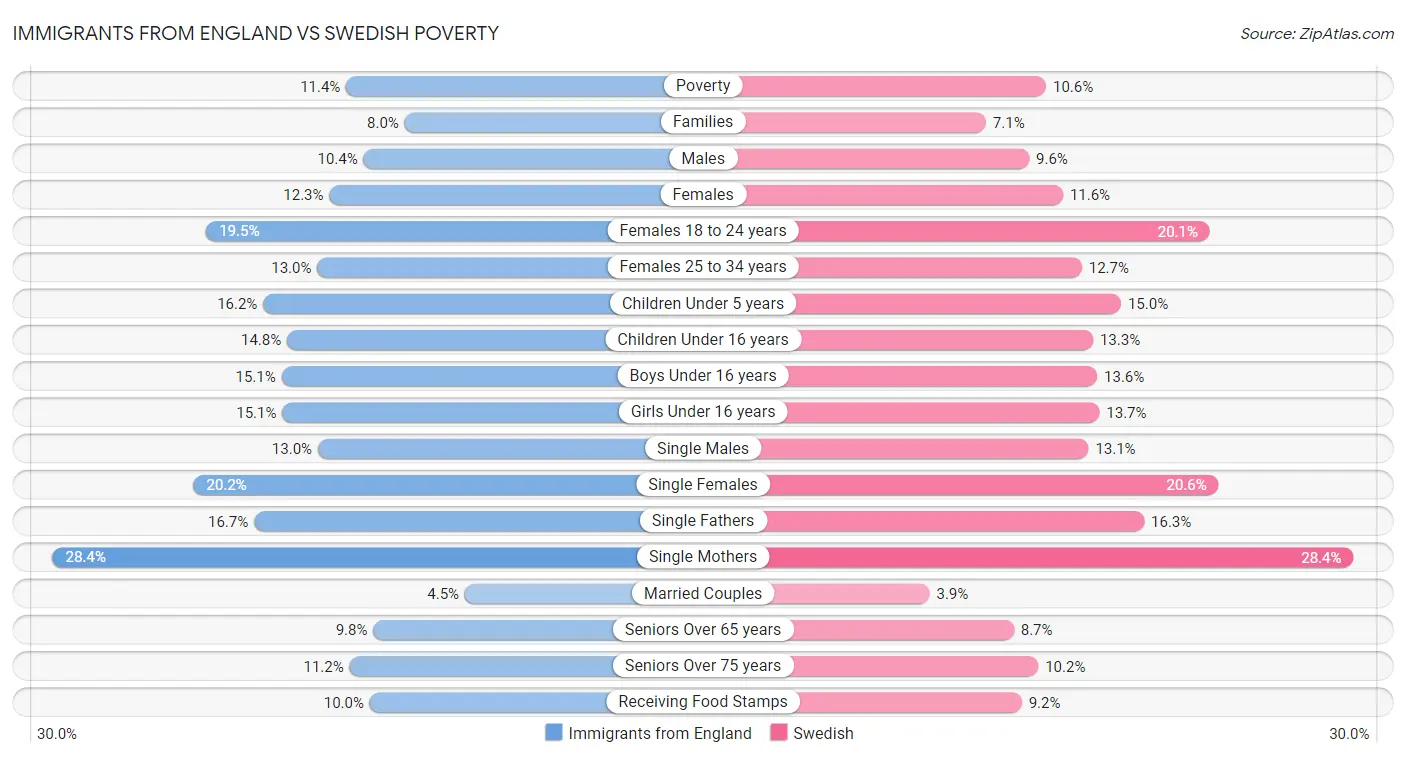 Immigrants from England vs Swedish Poverty