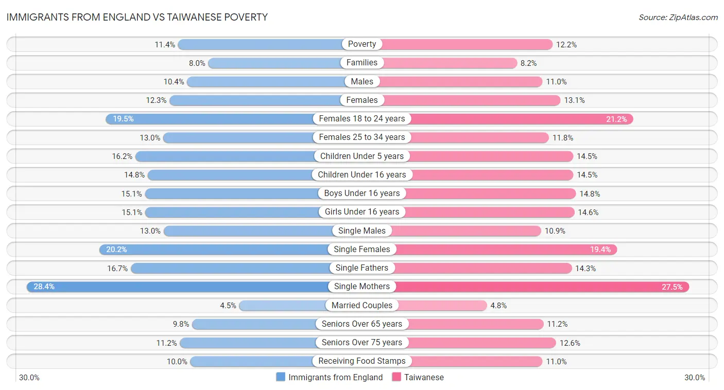 Immigrants from England vs Taiwanese Poverty