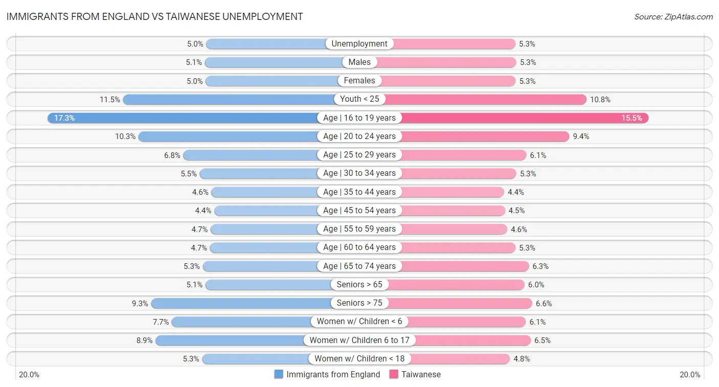 Immigrants from England vs Taiwanese Unemployment