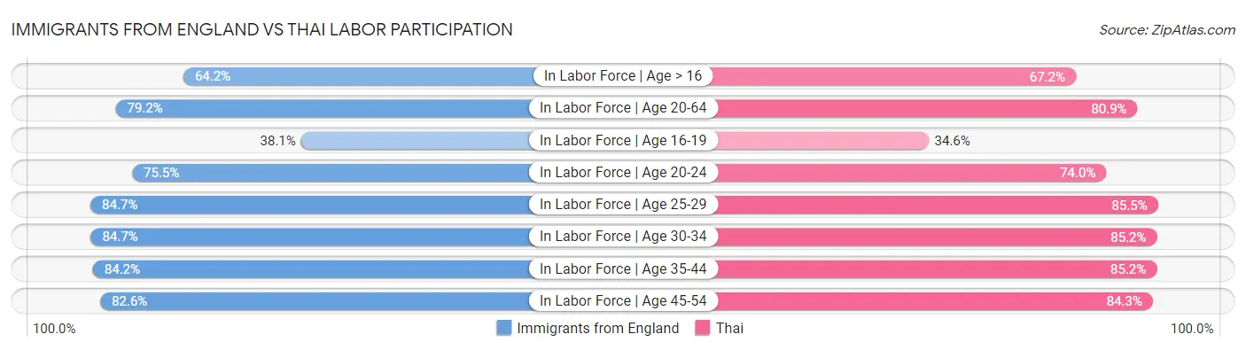 Immigrants from England vs Thai Labor Participation