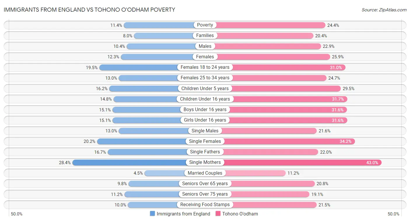 Immigrants from England vs Tohono O'odham Poverty
