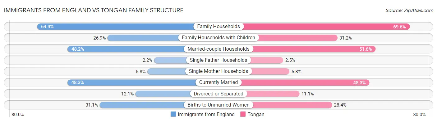 Immigrants from England vs Tongan Family Structure