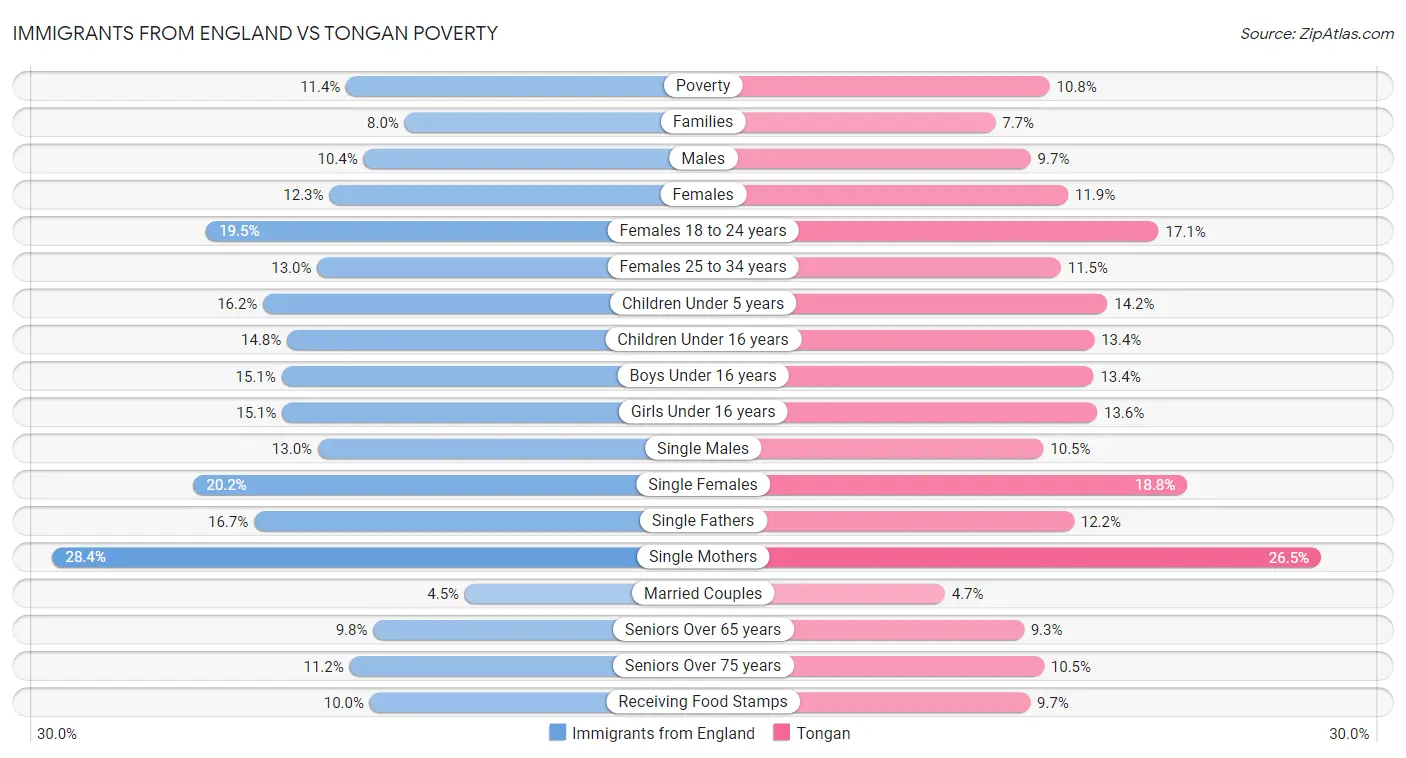 Immigrants from England vs Tongan Poverty