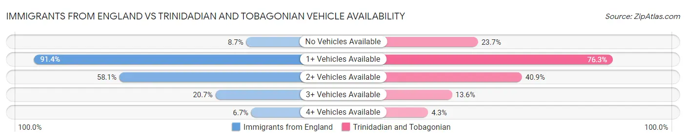 Immigrants from England vs Trinidadian and Tobagonian Vehicle Availability