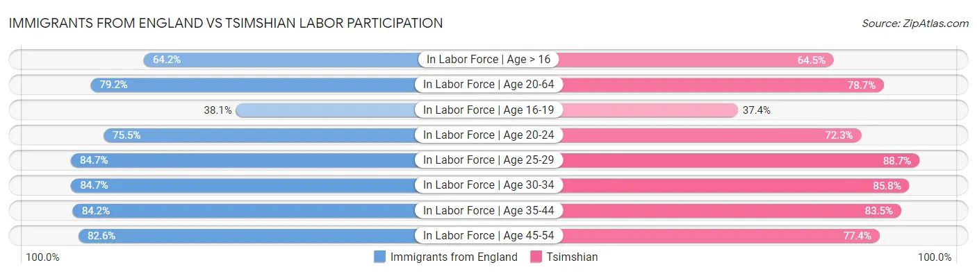 Immigrants from England vs Tsimshian Labor Participation