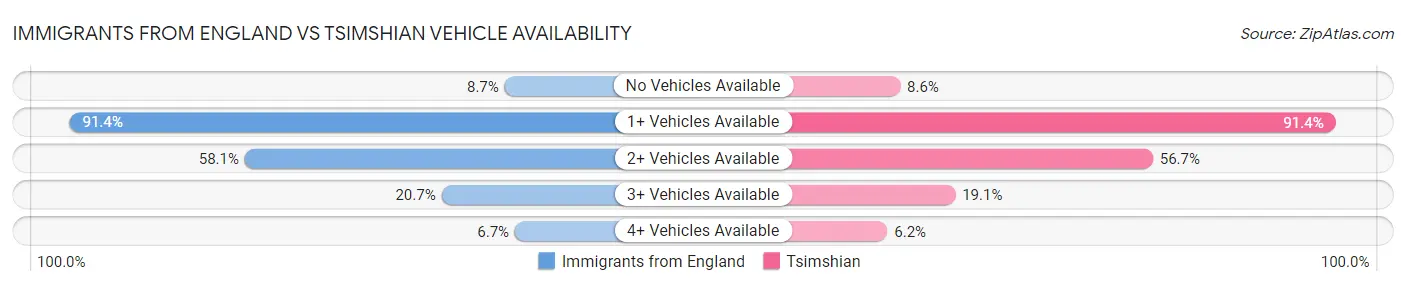 Immigrants from England vs Tsimshian Vehicle Availability