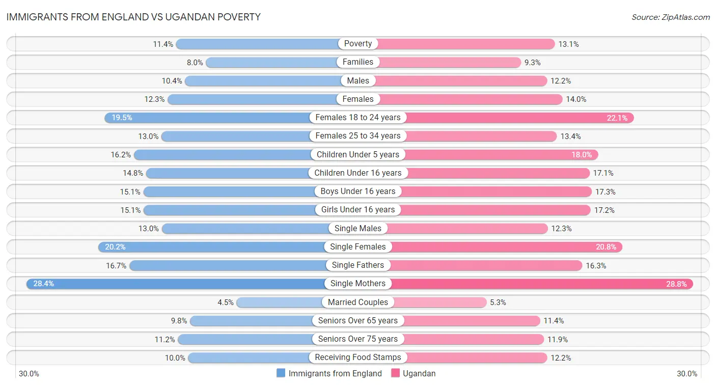 Immigrants from England vs Ugandan Poverty