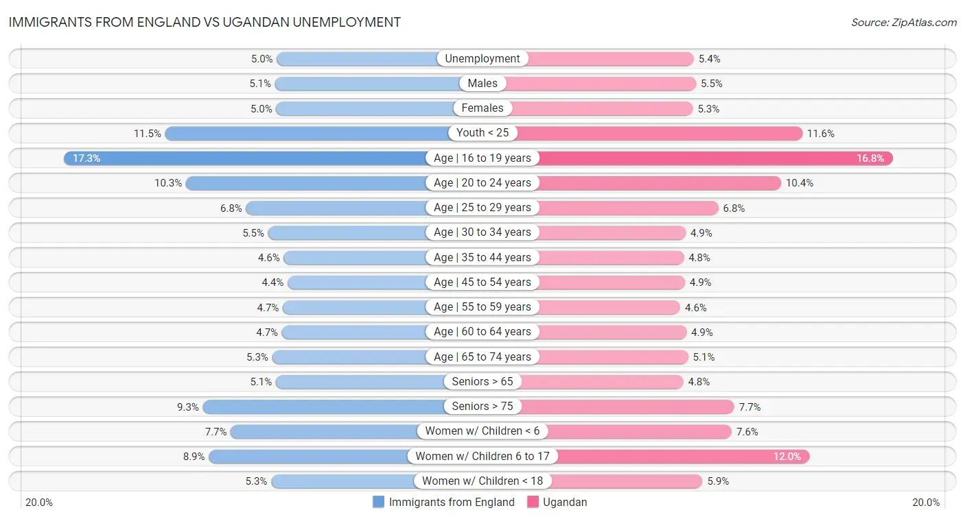 Immigrants from England vs Ugandan Unemployment