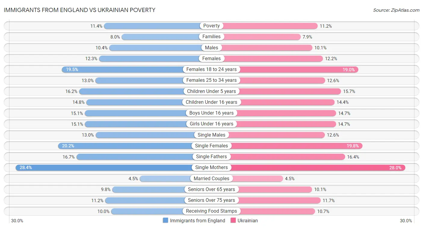 Immigrants from England vs Ukrainian Poverty