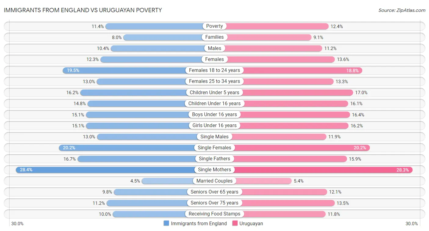 Immigrants from England vs Uruguayan Poverty