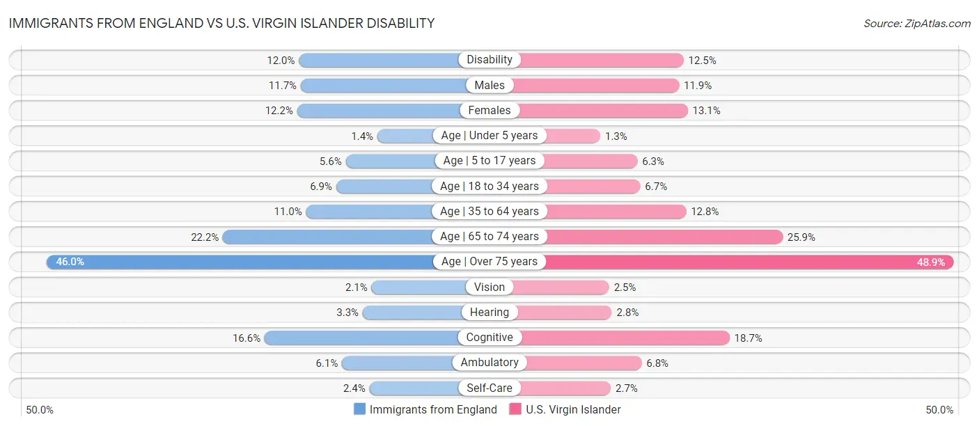 Immigrants from England vs U.S. Virgin Islander Disability