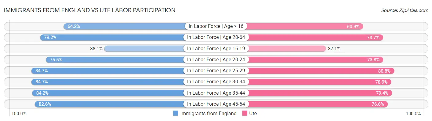 Immigrants from England vs Ute Labor Participation