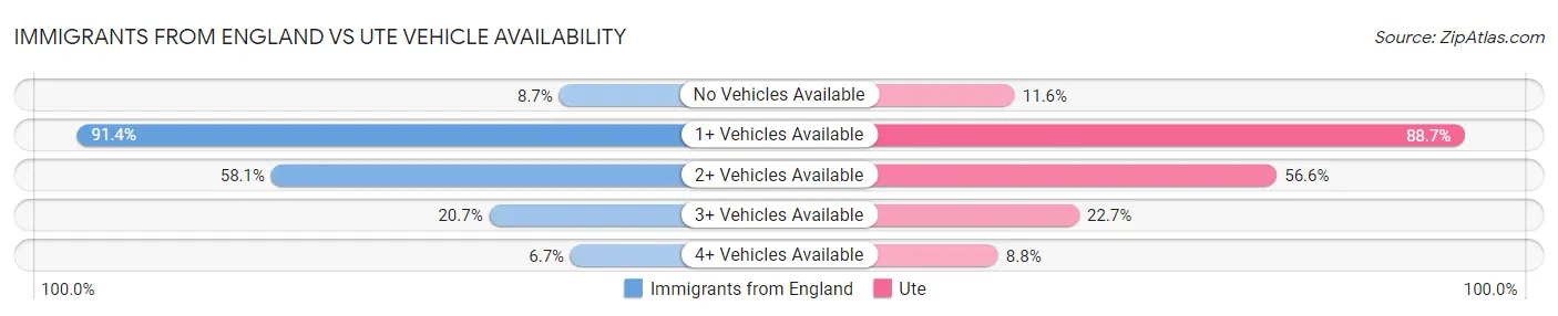 Immigrants from England vs Ute Vehicle Availability