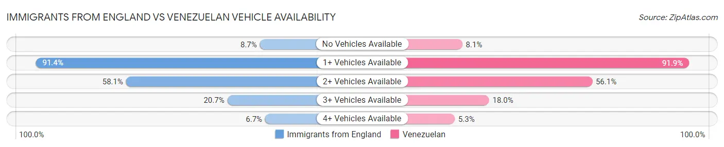 Immigrants from England vs Venezuelan Vehicle Availability