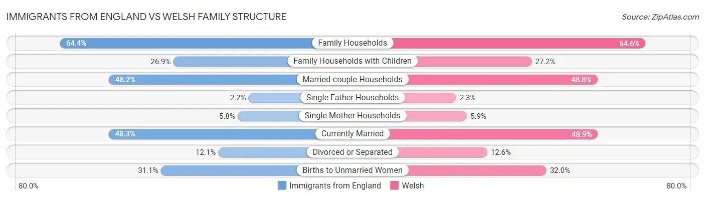 Immigrants from England vs Welsh Family Structure