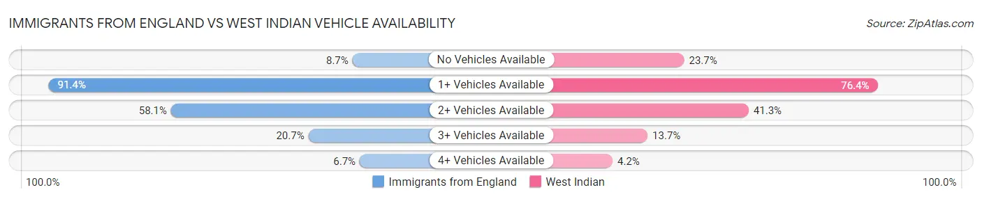 Immigrants from England vs West Indian Vehicle Availability