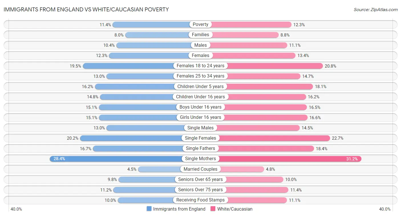 Immigrants from England vs White/Caucasian Poverty