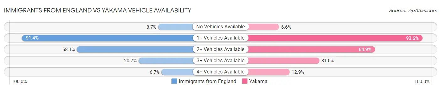 Immigrants from England vs Yakama Vehicle Availability
