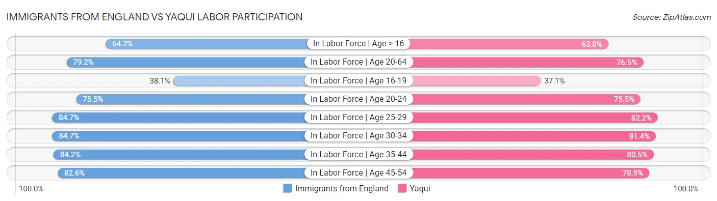 Immigrants from England vs Yaqui Labor Participation