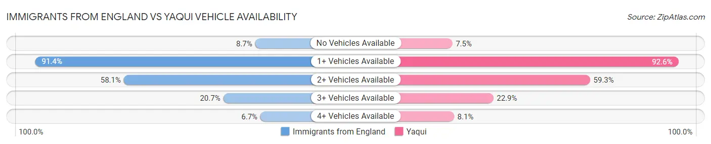 Immigrants from England vs Yaqui Vehicle Availability