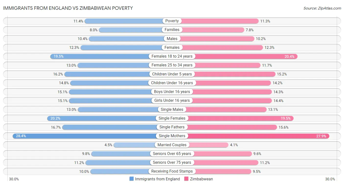 Immigrants from England vs Zimbabwean Poverty