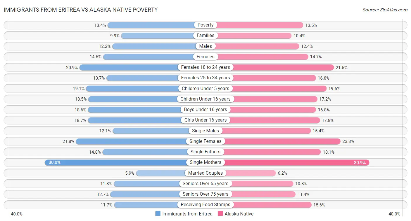 Immigrants from Eritrea vs Alaska Native Poverty