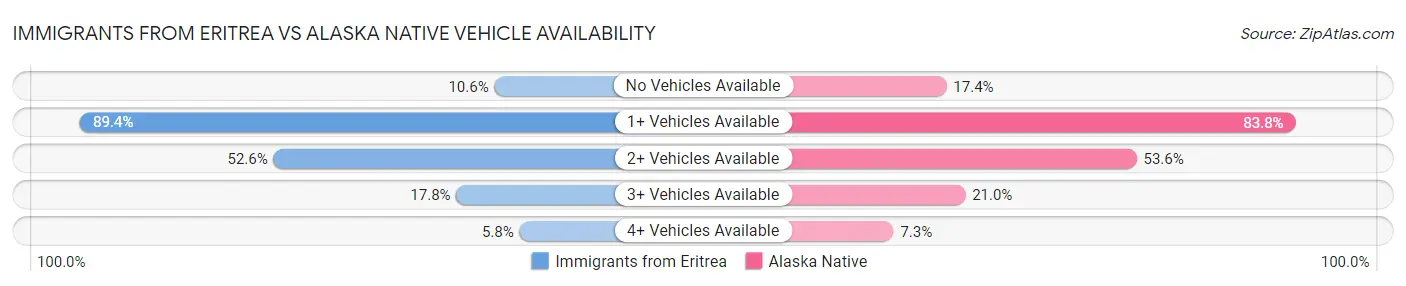 Immigrants from Eritrea vs Alaska Native Vehicle Availability