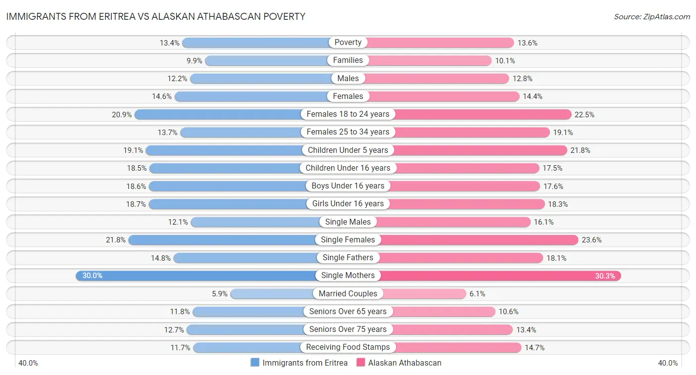Immigrants from Eritrea vs Alaskan Athabascan Poverty