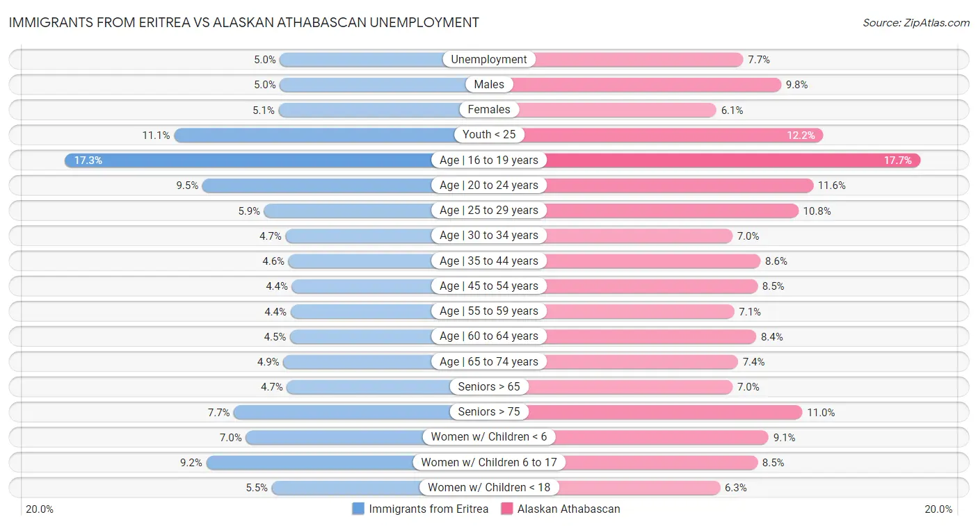 Immigrants from Eritrea vs Alaskan Athabascan Unemployment