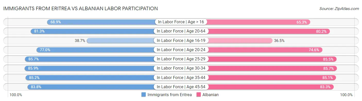 Immigrants from Eritrea vs Albanian Labor Participation