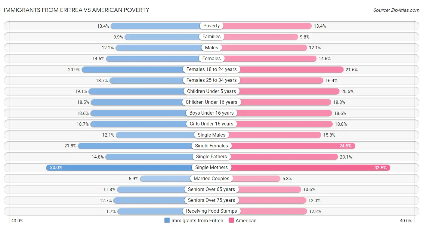Immigrants from Eritrea vs American Poverty