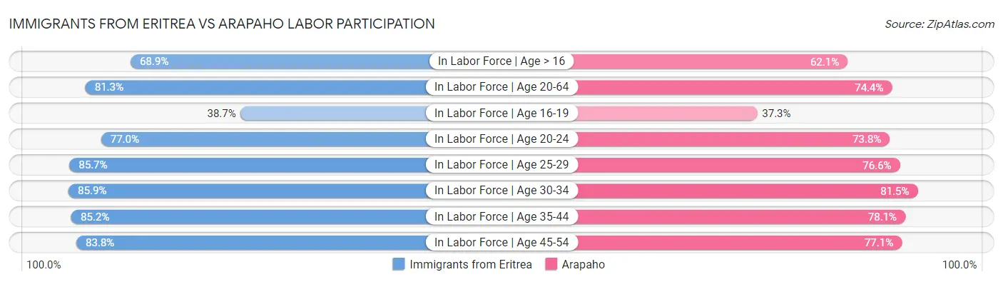 Immigrants from Eritrea vs Arapaho Labor Participation