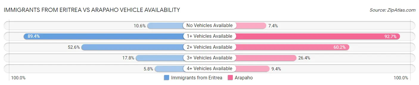 Immigrants from Eritrea vs Arapaho Vehicle Availability
