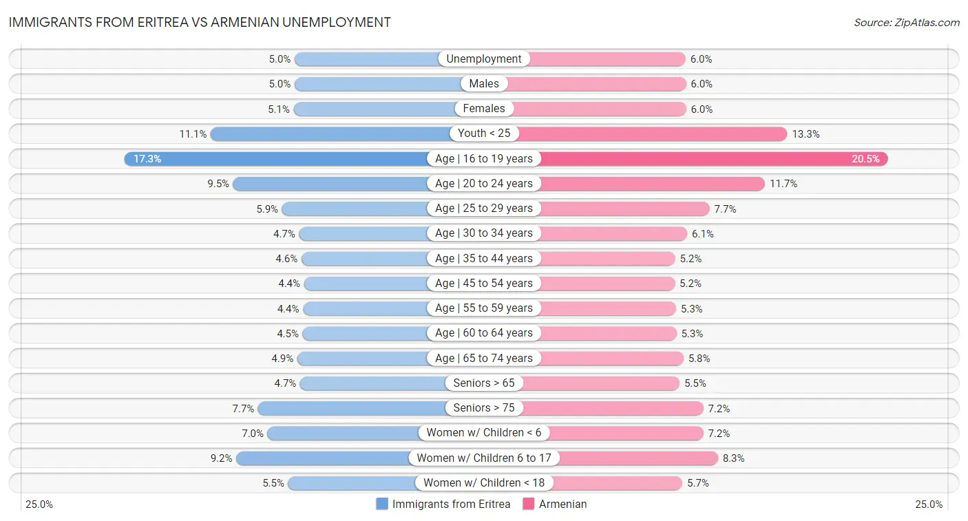 Immigrants from Eritrea vs Armenian Unemployment