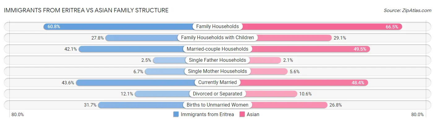 Immigrants from Eritrea vs Asian Family Structure