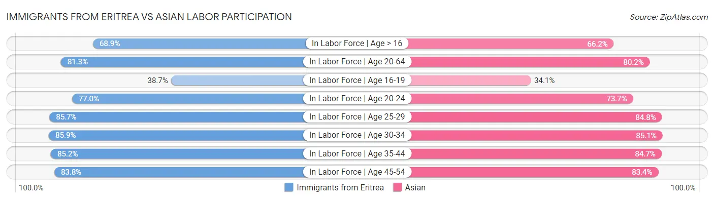 Immigrants from Eritrea vs Asian Labor Participation